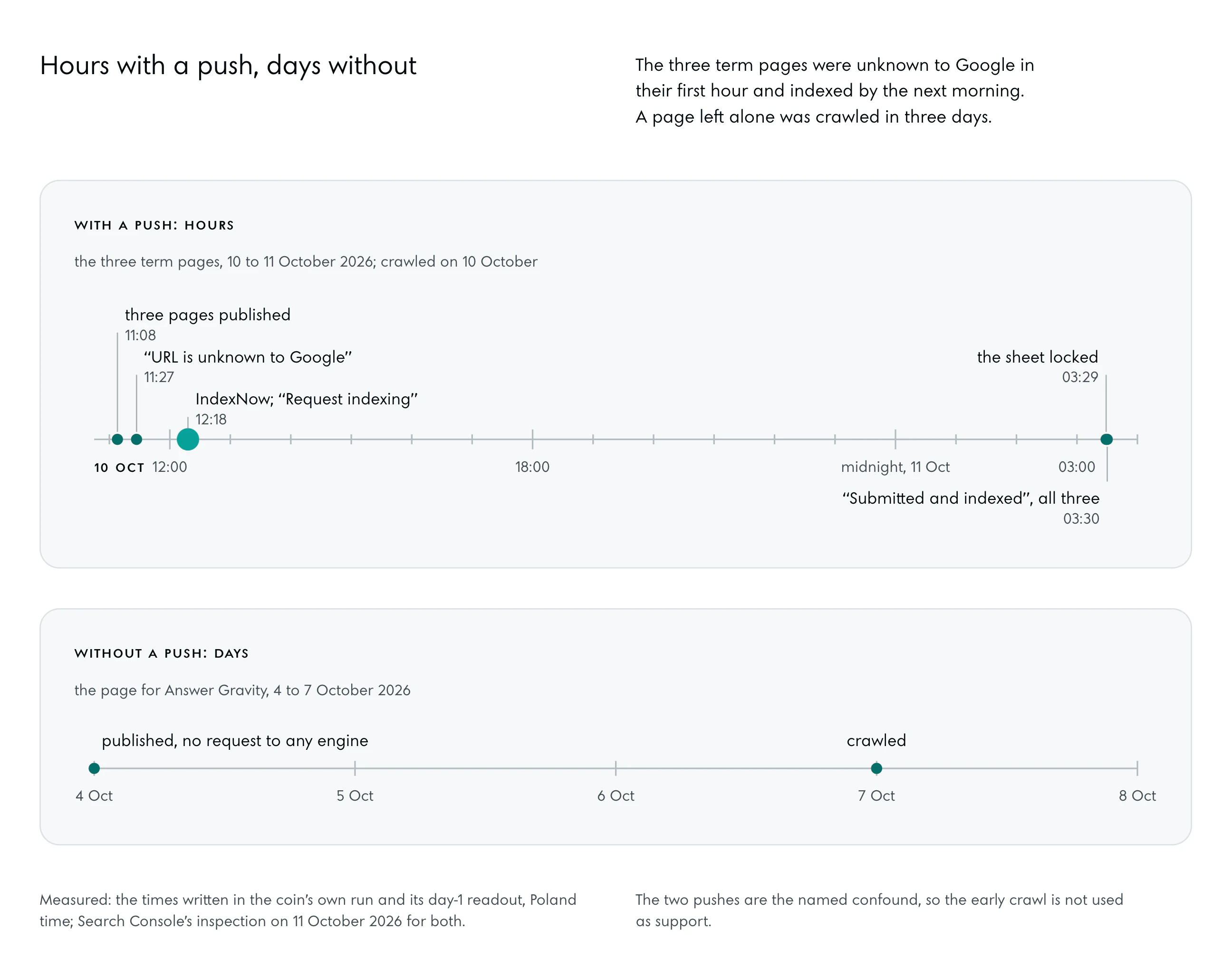 Two time lines. With a push, hours of 10 to 11 October 2026: three pages published at 11:08; unknown to Google at 11:27; IndexNow at 12:18 and Request indexing from 12:19 to 12:25, marked in the accent; the prediction sheet locked at 03:29; Submitted and indexed, all three, at 03:30. Without a push, days: the page for Answer Gravity, published on 4 October with no request, crawled on 7 October.