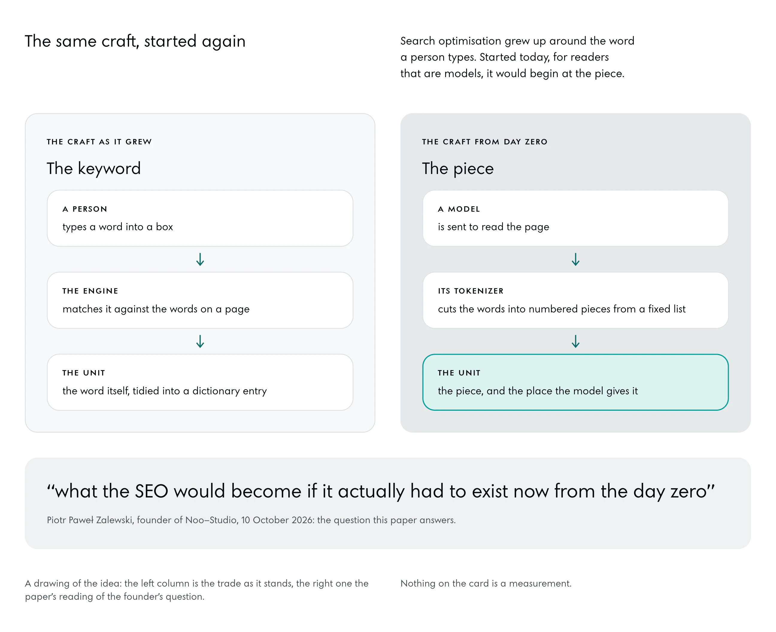 Two columns. Left, the craft as it grew: a person types a word, the engine matches it against a page, the unit is the keyword. Right, the craft from day zero: a model reads the page, its tokenizer cuts it into numbered pieces, the unit is the piece and its place, edged in the accent. Under both, the founder’s question of 10 October 2026.