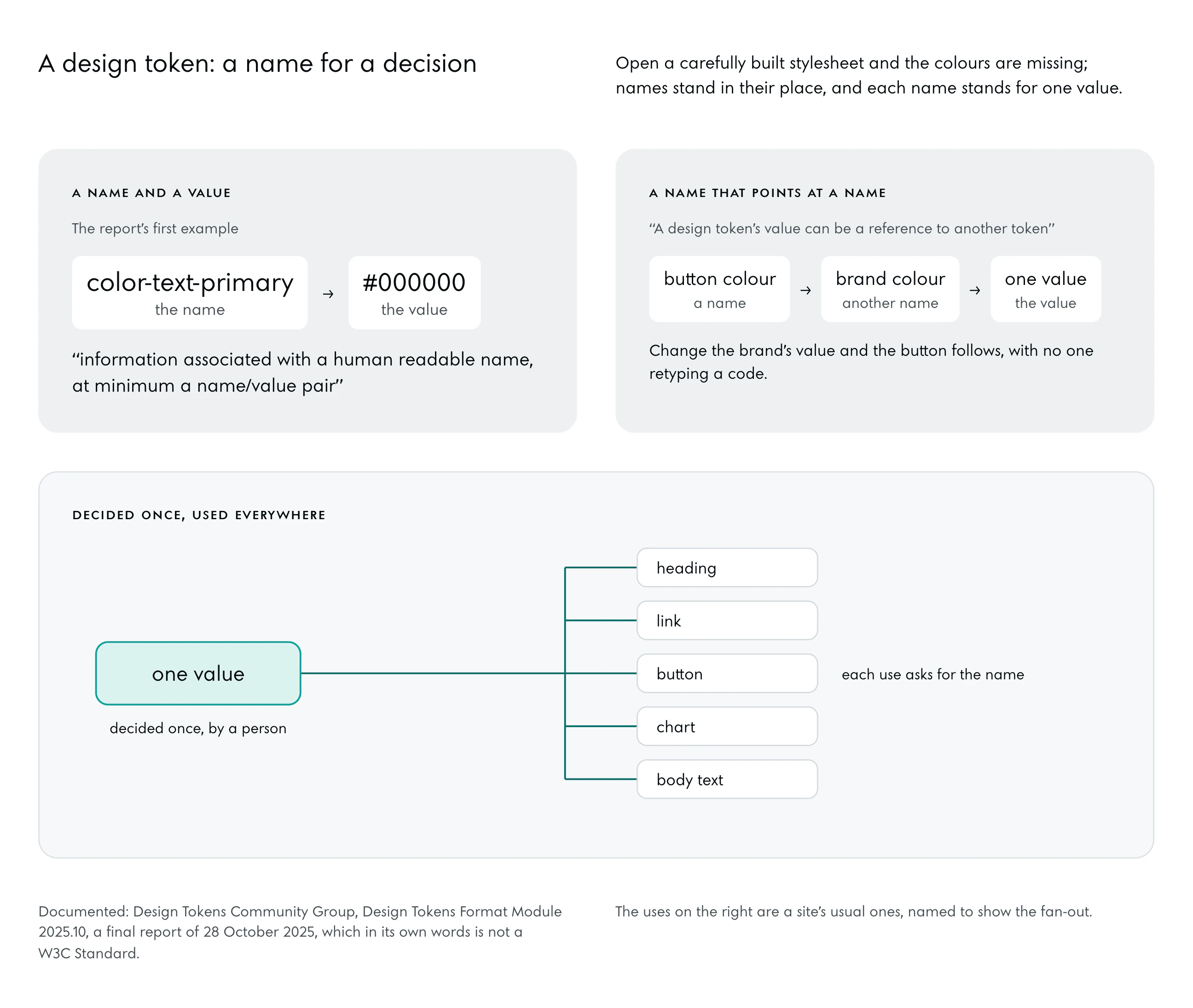 Three panels. A name and a value: color-text-primary and #000000, the report’s first example. A name that points at a name: button colour points at brand colour, which holds one value. Below, one value on a deep tile feeding five uses through deep lines: heading, link, button, chart and body text.