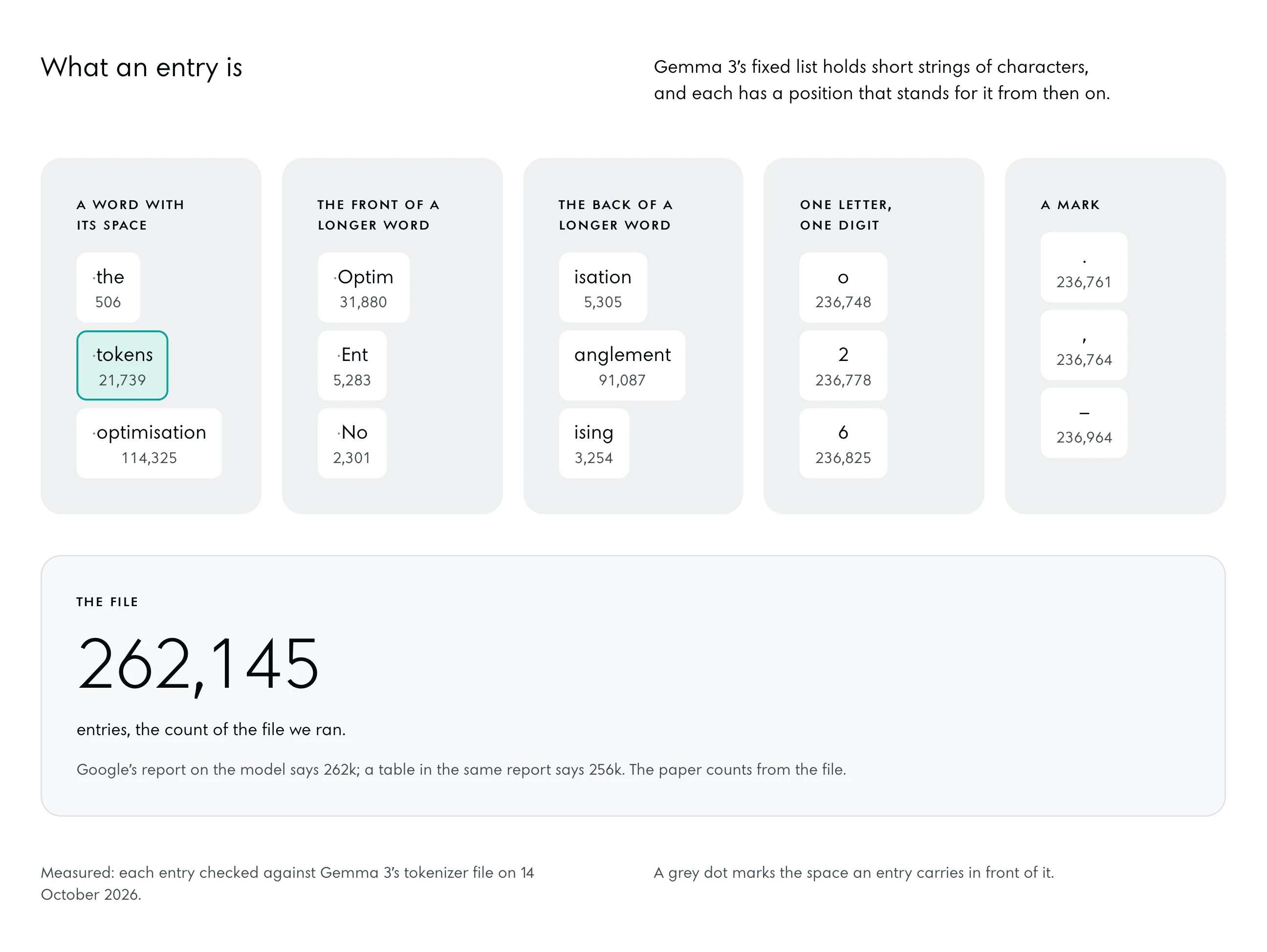 Five kinds of entry with real examples from Gemma 3’s file: a word with its space (the 506, tokens 21,739, optimisation 114,325); the front of a longer word (Optim, Ent, No); the back of one (isation, anglement, ising); a letter or a digit; a mark (the full stop, the comma, the en dash). A grey block gives the file’s count, 262,145 entries.