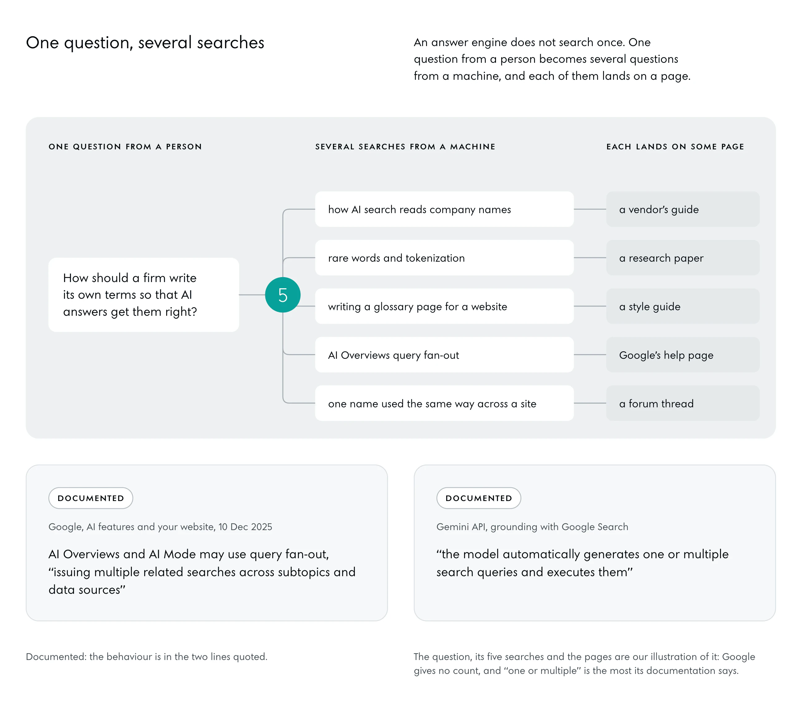 One question from a person, how a firm should write its own terms so that AI answers get them right, fans out at a dot in the accent marked 5 into five searches: company names, rare words and tokenization, a glossary page, query fan-out, one name used the same way. Each search lands on a page: a vendor’s guide, a research paper, a style guide, Google’s help page, a forum thread. Under it the two documented lines, from Google’s page on AI features and from the Gemini API documentation.