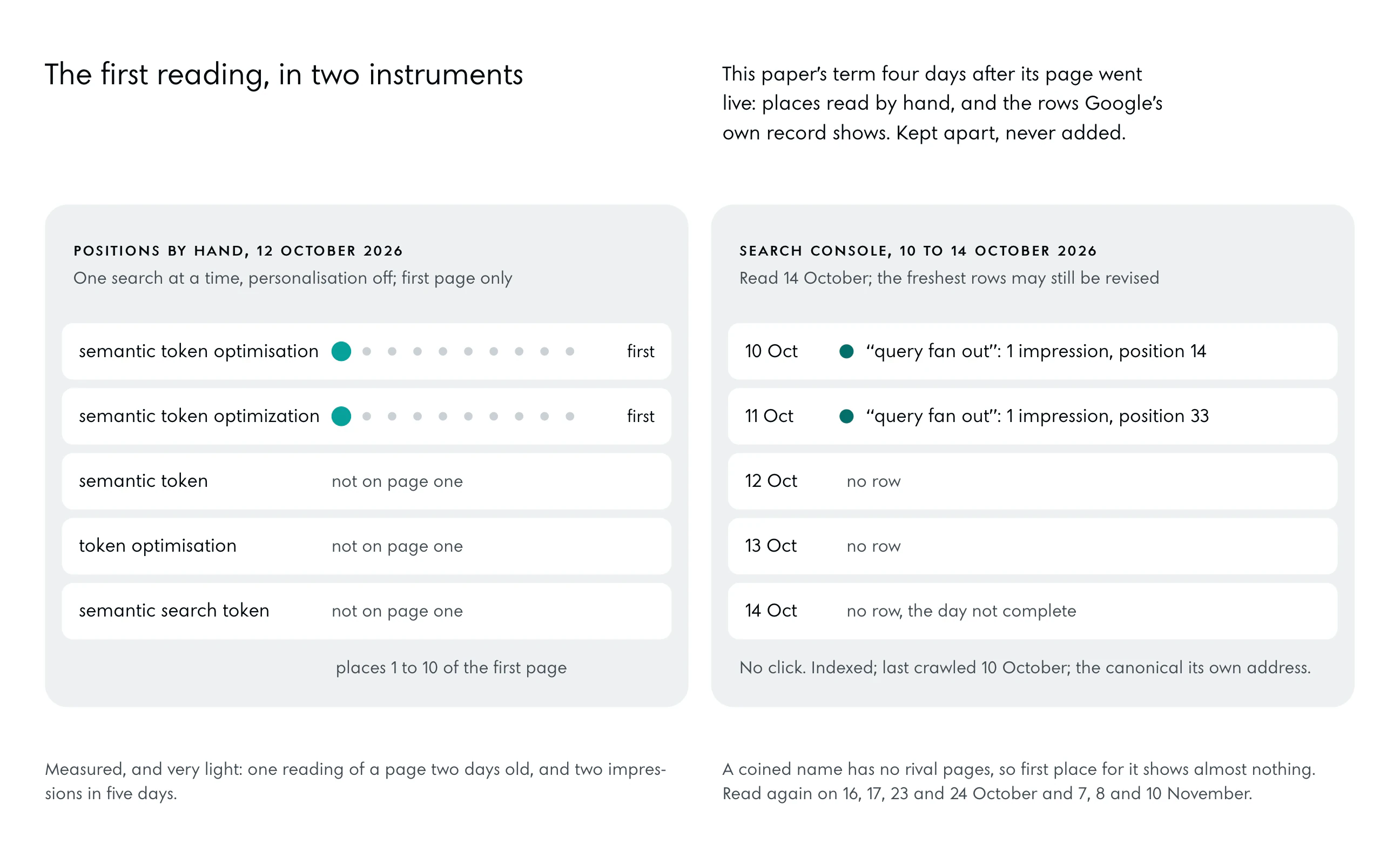 Two grey cards side by side. Left, positions by hand on 12 October 2026: semantic token optimisation and semantic token optimization each first on the first page, marked in the accent; semantic token, token optimisation and semantic search token not on page one. Right, Search Console for 10 to 14 October: on 10 October one impression for “query fan out” at position 14, on 11 October one at position 33, no other rows and no click.