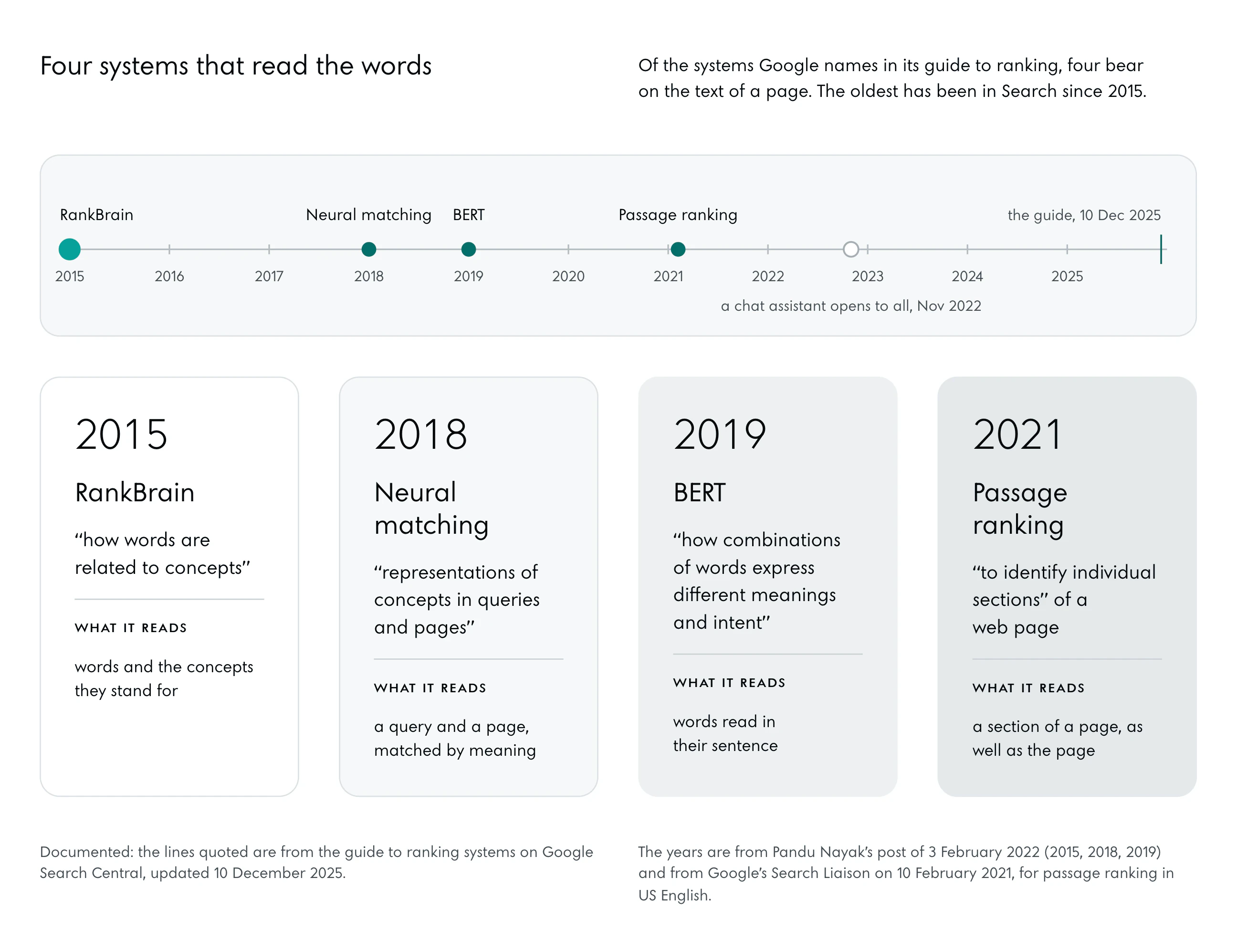 A year line from 2015 to 2025 with four dots: RankBrain in 2015, filled in the accent, neural matching in 2018, BERT in 2019 and passage ranking in 2021; an open ring for a chat assistant opening to all in November 2022, and a tick for the guide of 10 December 2025. Under it four blocks, darker with time, each with its year, the guide’s own line and what the system reads: words and concepts, a query and a page by meaning, words in their sentence, a section of a page.