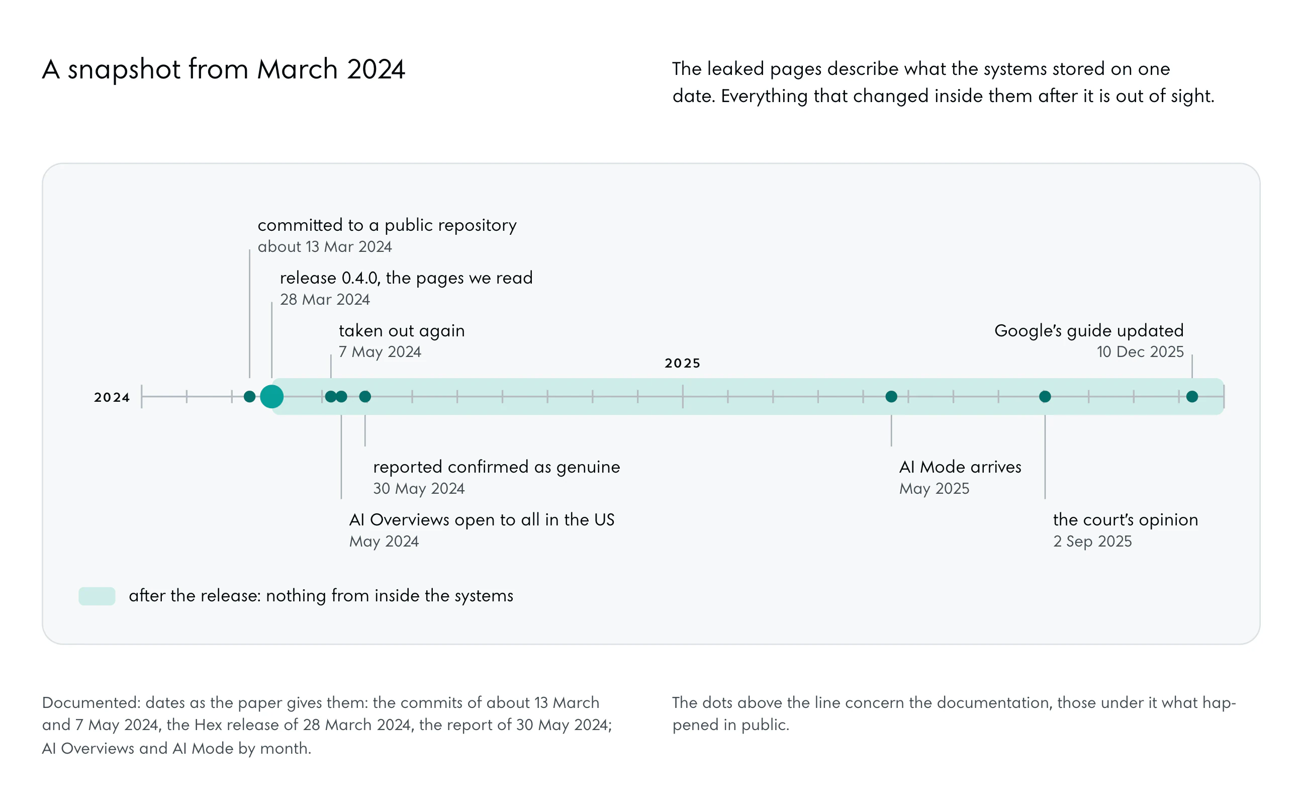 Two years of months drawn to scale, January 2024 to December 2025. Above the line, the documentation: committed about 13 March 2024, release 0.4.0 of 28 March 2024 as a dot in the accent, taken out on 7 May 2024, and Google’s guide updated on 10 December 2025. Under the line, in public: AI Overviews open to all in the US in May 2024, the report confirming the pages on 30 May 2024, AI Mode in May 2025, the court’s opinion of 2 September 2025. A band in the stronger tint runs from the release to the end: nothing from inside after it.