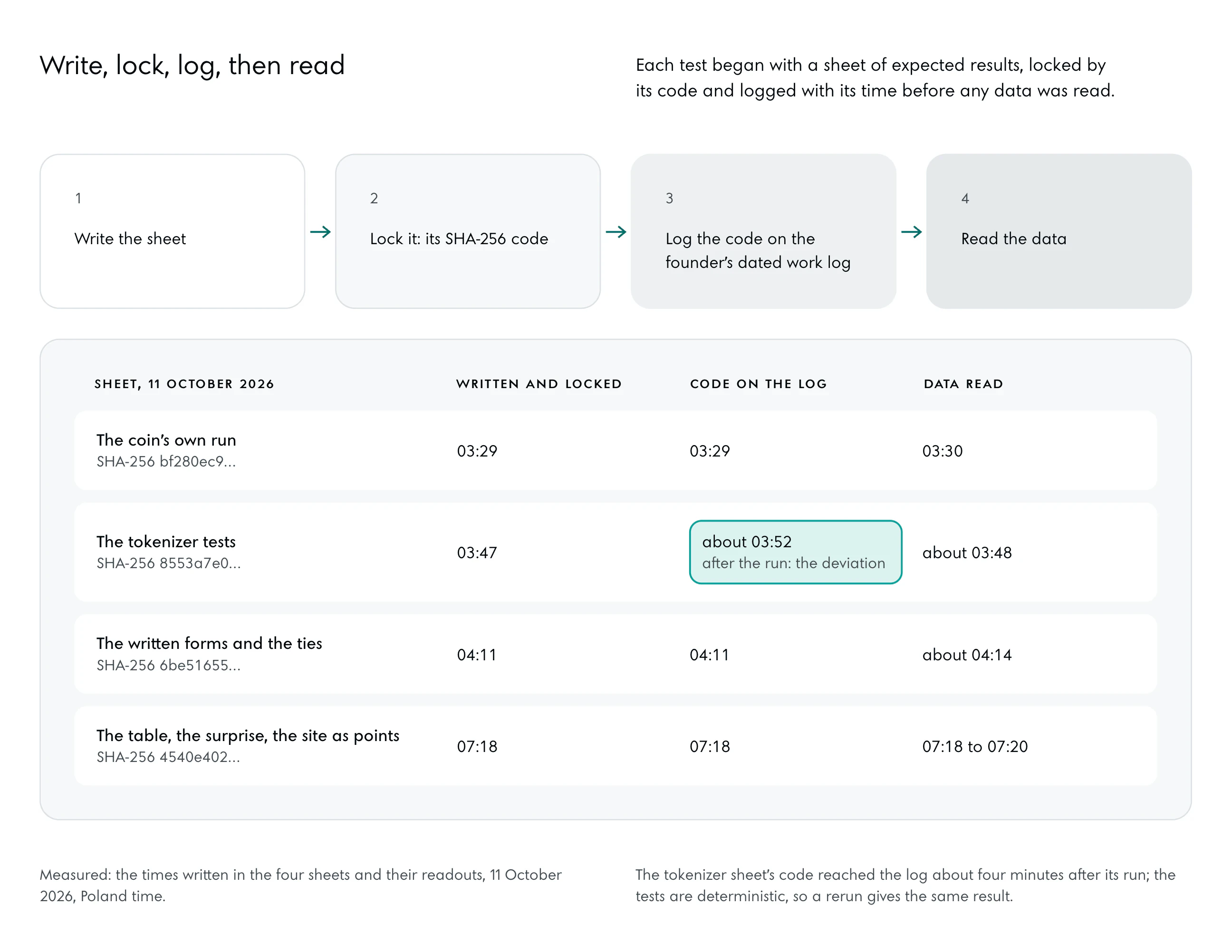 Four steps joined by arrows: write the sheet, lock it with its SHA-256 code, log the code on the founder’s dated work log, read the data. Under them the four sheets of 11 October 2026 with their times: the coin’s own run, written and logged at 03:29 and read at 03:30; the tokenizer tests, written at 03:47 and run at about 03:48, with the code logged at about 03:52, edged in the deep accent as the deviation; the written forms, 04:11 and about 04:14; the table and the surprise, 07:18 and 07:18 to 07:20.