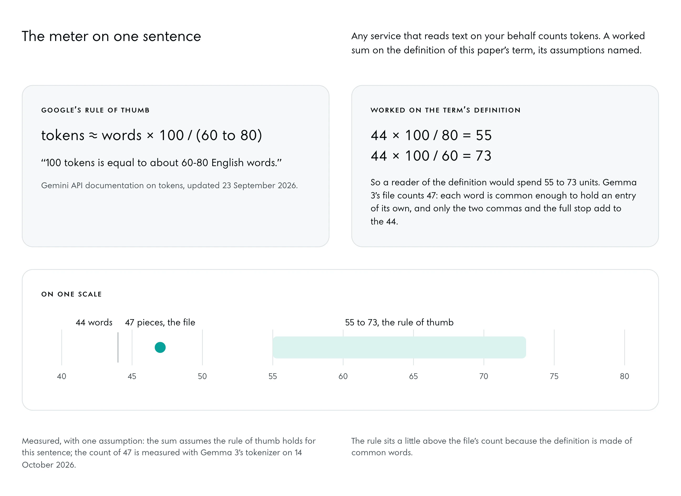 Left, Google’s rule of thumb, 60 to 80 English words to 100 tokens. Right, the rule worked on the 44-word definition of the term: 55 to 73 tokens. Below, one scale from 40 to 80: the 44 words marked, the range of 55 to 73 as a light band, and the file’s count of 47 as a dot in the accent, under the bottom of the range.