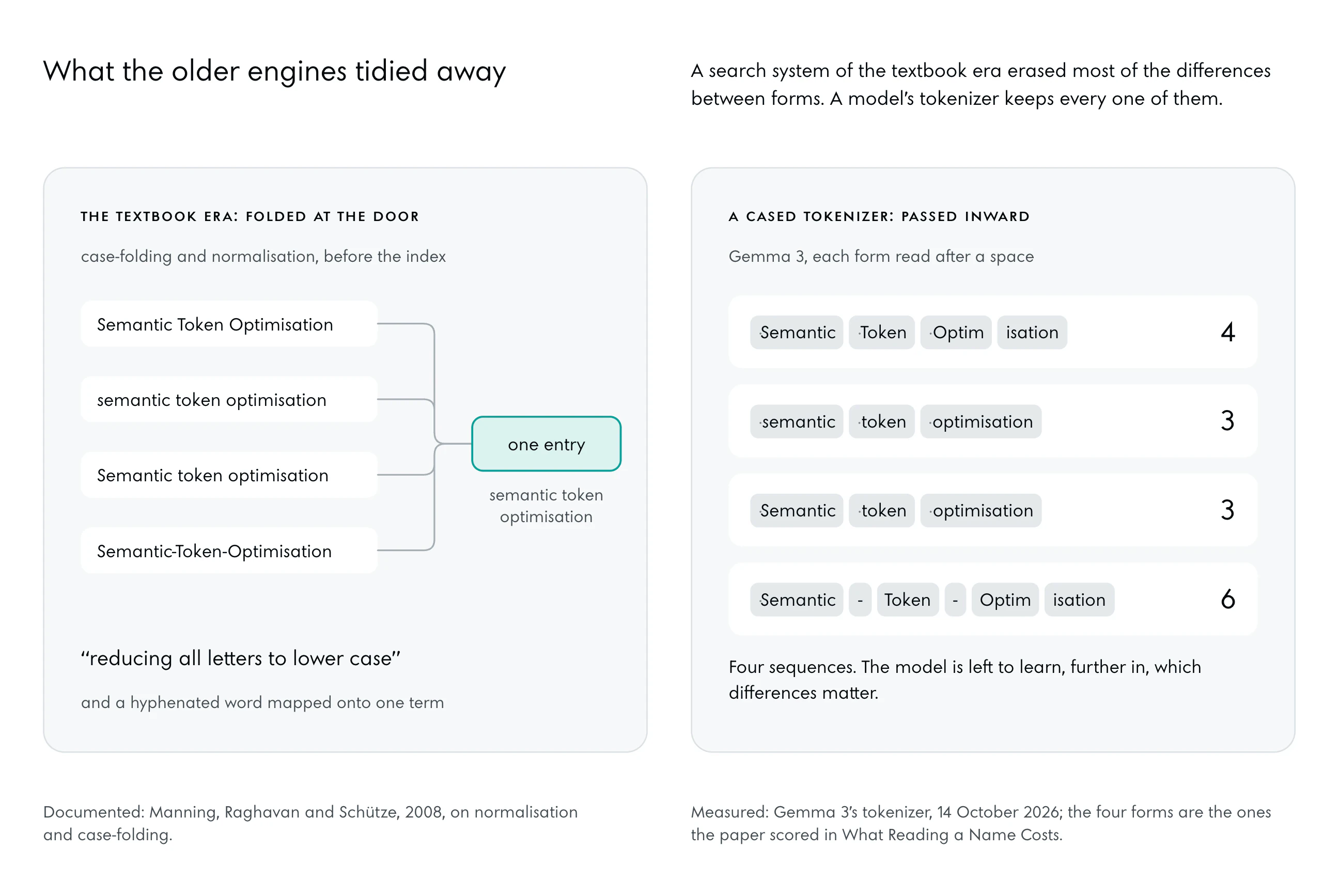 Two panels with the same four forms of the term. Left, the textbook era: lines from the four forms meet in one dictionary entry, semantic token optimisation, outlined in the deep accent. Right, Gemma 3’s tokenizer: four separate rows of pieces, of 4, 3, 3 and 6 pieces, one for each form.