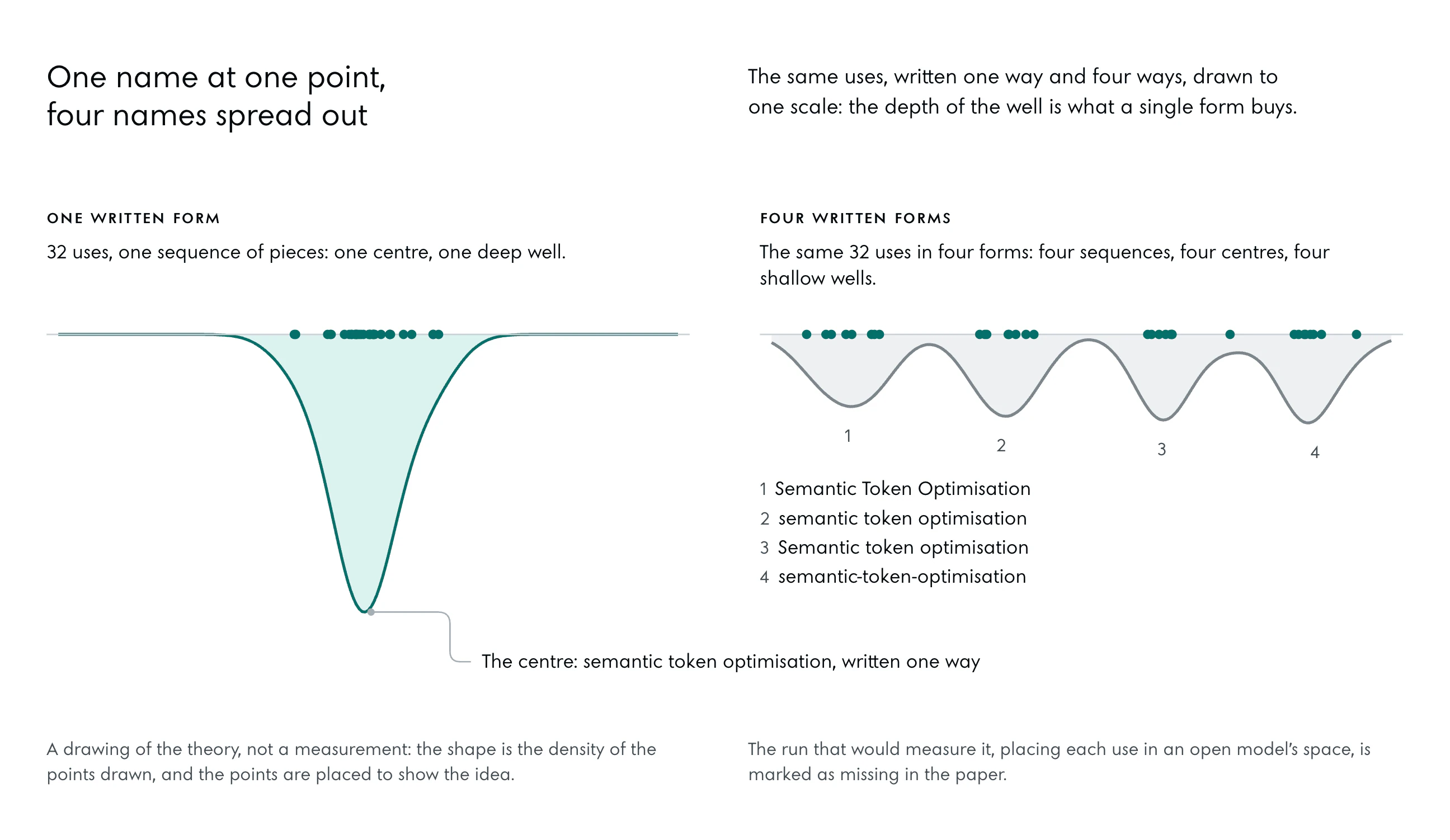Drawing in two panels at one scale. Left, one written form: 32 uses crowd at one centre and the plane dips into one deep, narrow well, its edge in the accent. Right, the same 32 uses in four written forms, Semantic Token Optimisation, semantic token optimisation, Semantic token optimisation and semantic-token-optimisation: four small crowds and four shallow wells in grey. A drawing of the theory, not a measurement.