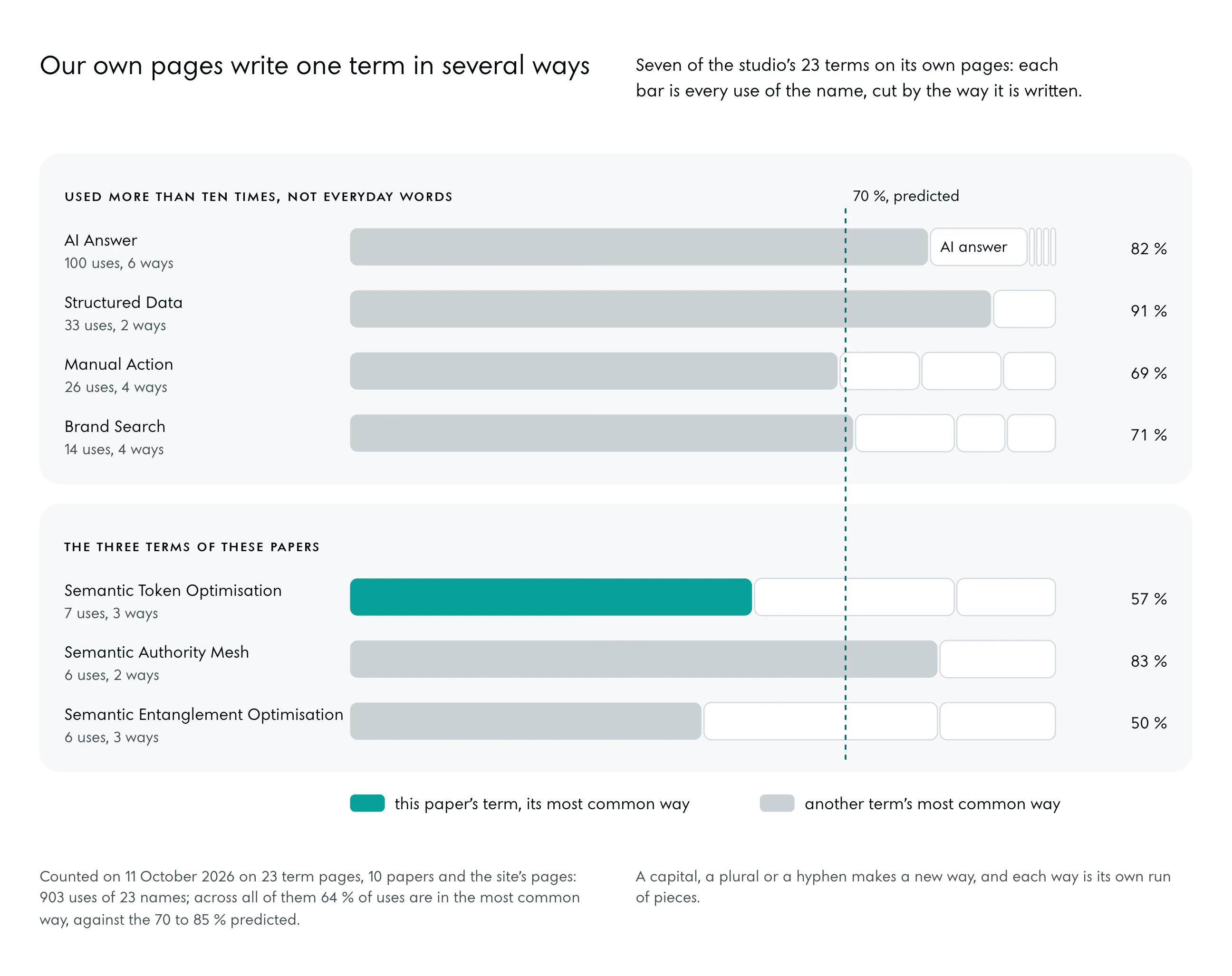 Seven horizontal bars on two grey cards, each cut into the ways one term is written on the studio’s pages, with a dashed line at 70 %. AI Answer: 100 uses, 6 ways, the most common 82 %. Structured Data: 33 uses, 2 ways, the most common 91 %. Manual Action: 26 uses, 4 ways, the most common 69 %. Brand Search: 14 uses, 4 ways, the most common 71 %. Semantic Token Optimisation: 7 uses, 3 ways, the most common 57 %. Semantic Authority Mesh: 6 uses, 2 ways, the most common 83 %. Semantic Entanglement Optimisation: 6 uses, 3 ways, the most common 50 %.
