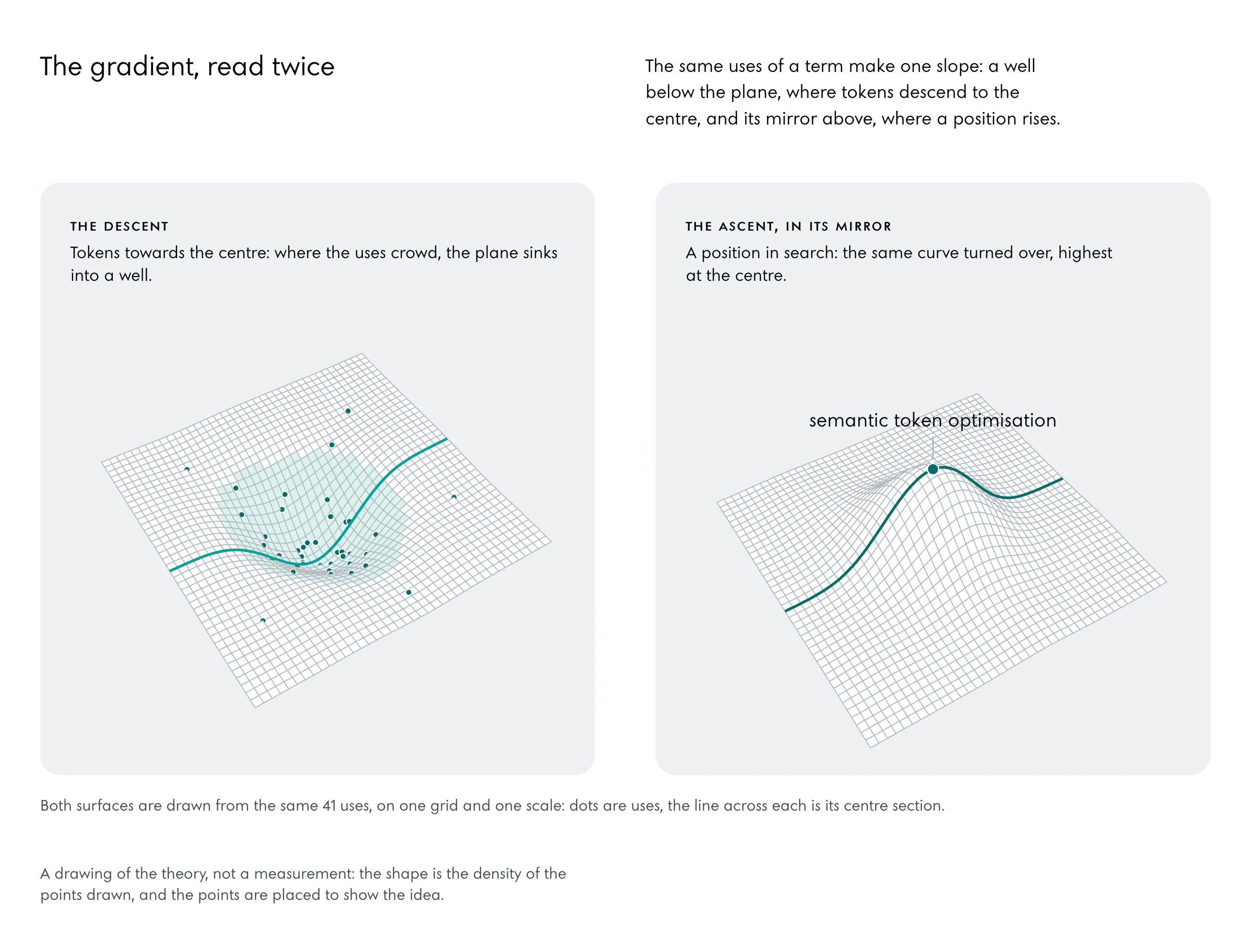 Two three-dimensional mesh surfaces side by side on the same grid. Left, the descent: a plane that sinks into a smooth, deep well where about forty dots, the uses of a term, crowd at the centre; the deep part is tinted and a line in the accent runs across its centre. Right, the ascent: the same surface turned over into a smooth hill, its centre line in the deep colour, its peak labelled semantic token optimisation. A drawing of the theory, not a measurement.