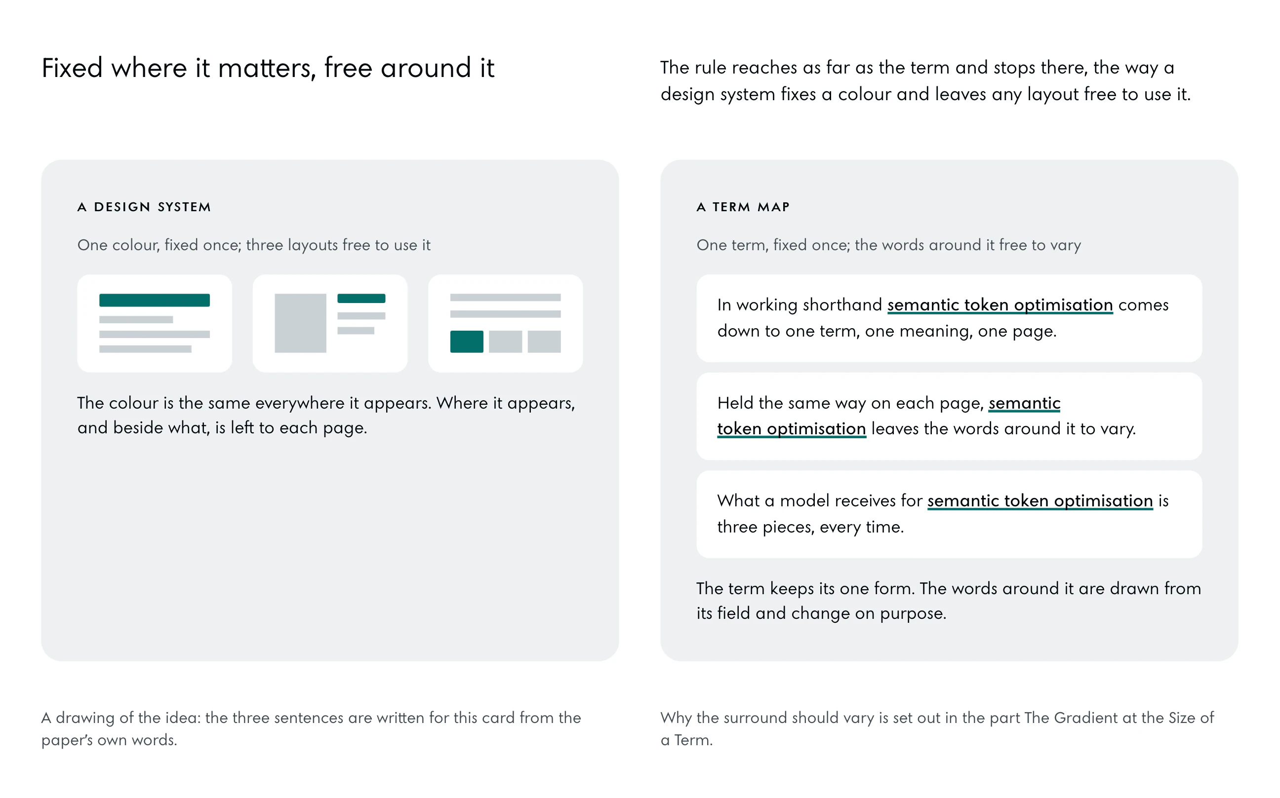 Two panels. Left, a design system: three small page layouts in grey, each using the same ink block in a different place. Right, a term map: three sentences, each with semantic token optimisation in the same form, underlined in the deep accent, and different words around it.
