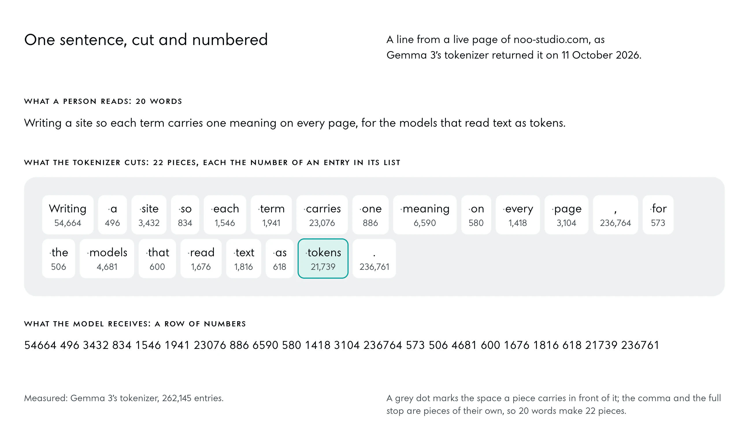 The sentence "Writing a site so each term carries one meaning on every page, for the models that read text as tokens." shown three ways: as 20 words; as the 22 pieces Gemma 3’s tokenizer cut it into on 11 October 2026, each with its entry number, the piece "tokens" (21,739) edged in the accent; and as the row of 22 numbers the model receives.