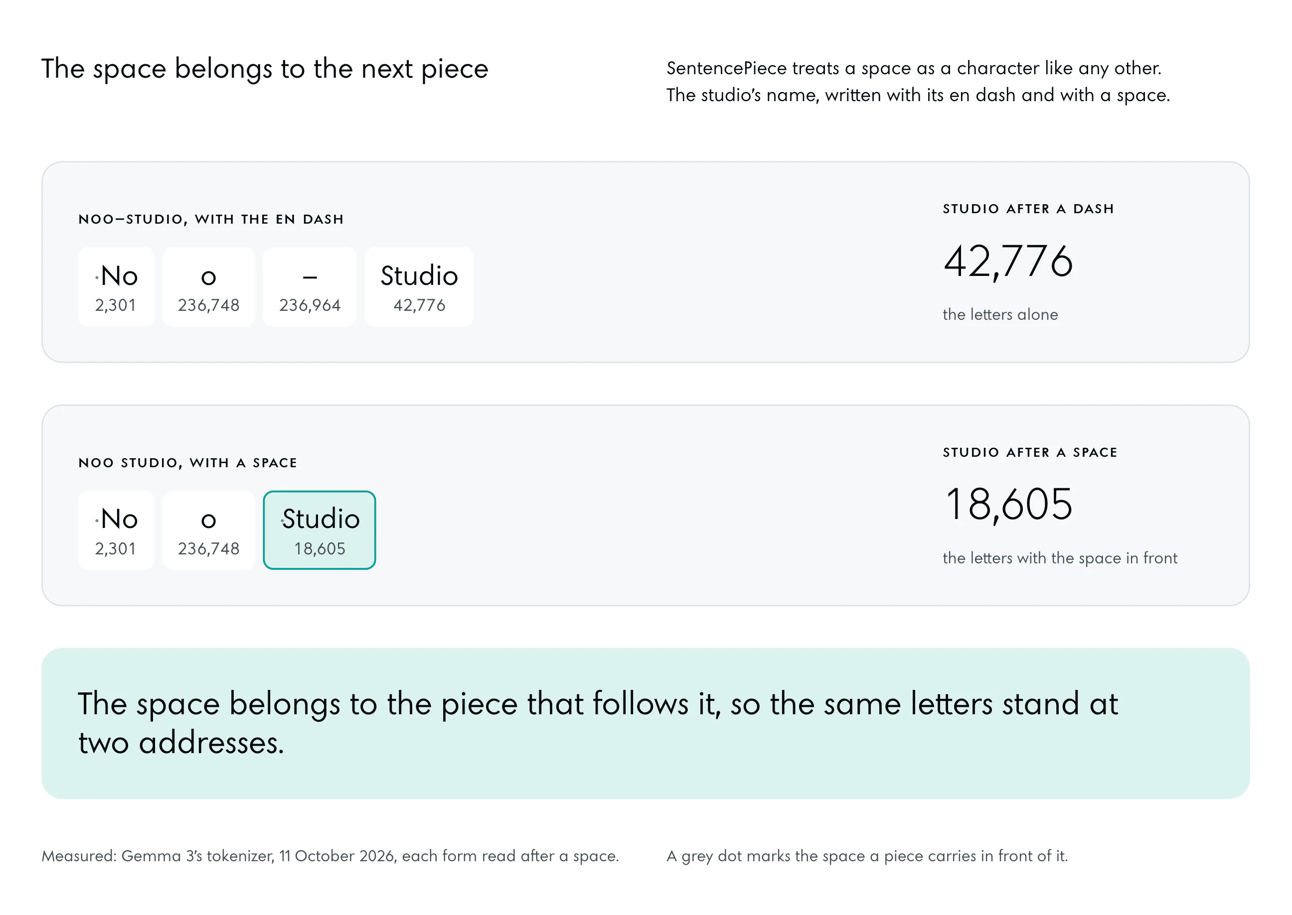 The studio’s name cut two ways by Gemma 3’s tokenizer. With the en dash: No, o, the dash, Studio, entry 42,776. With a space: No, o, then Studio with its space, entry 18,605, edged in the accent. The same letters stand at two addresses because the space belongs to the piece after it.