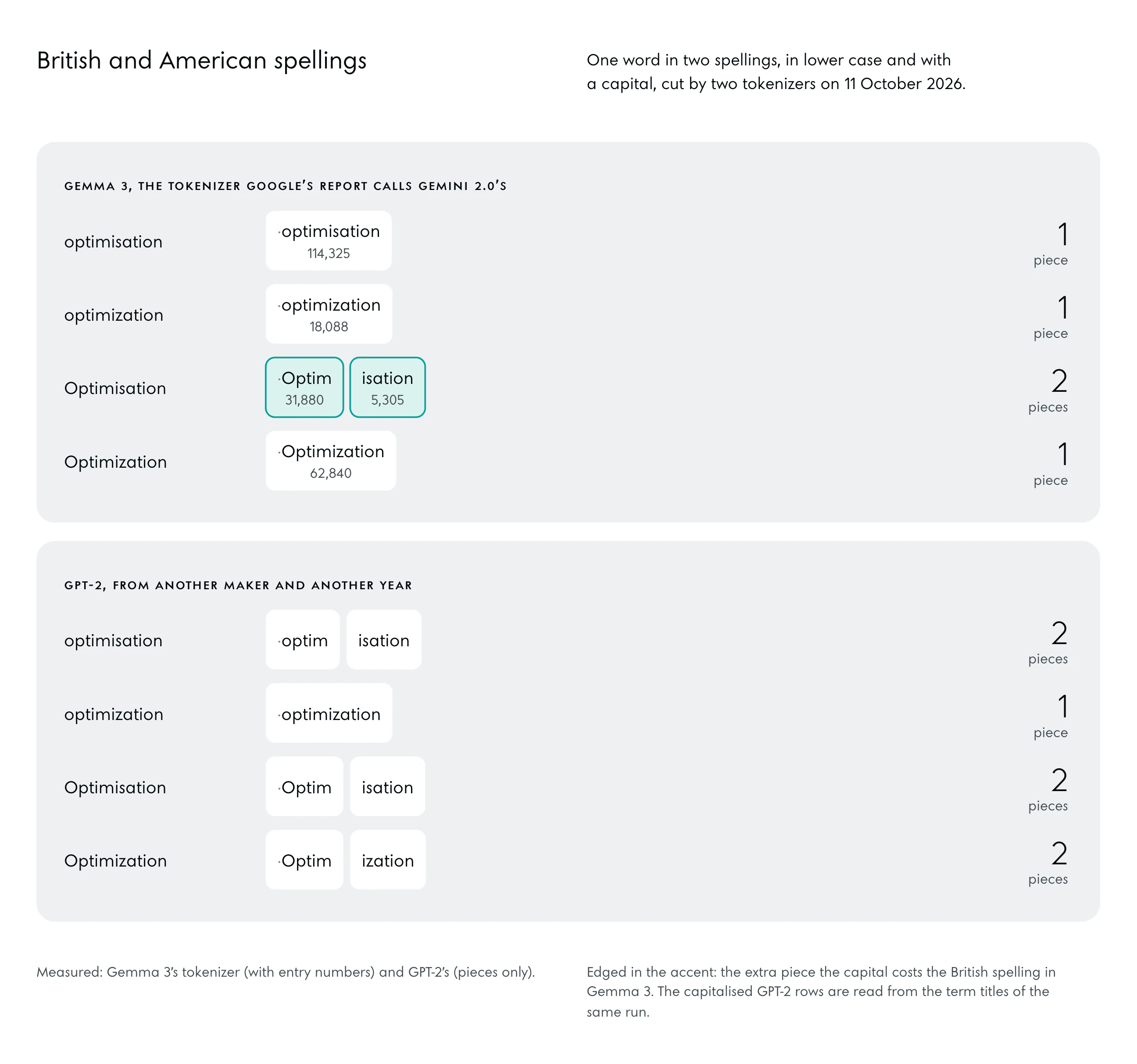 Two grey cards. In Gemma 3, optimisation (114,325) and optimization (18,088) are one piece each; with a capital the British word breaks into Optim (31,880) and isation (5,305), edged in the accent, while Optimization stays one piece (62,840). In GPT-2 the British word is two pieces even in lower case, optim and isation, against one for optimization; with capitals both are two pieces.