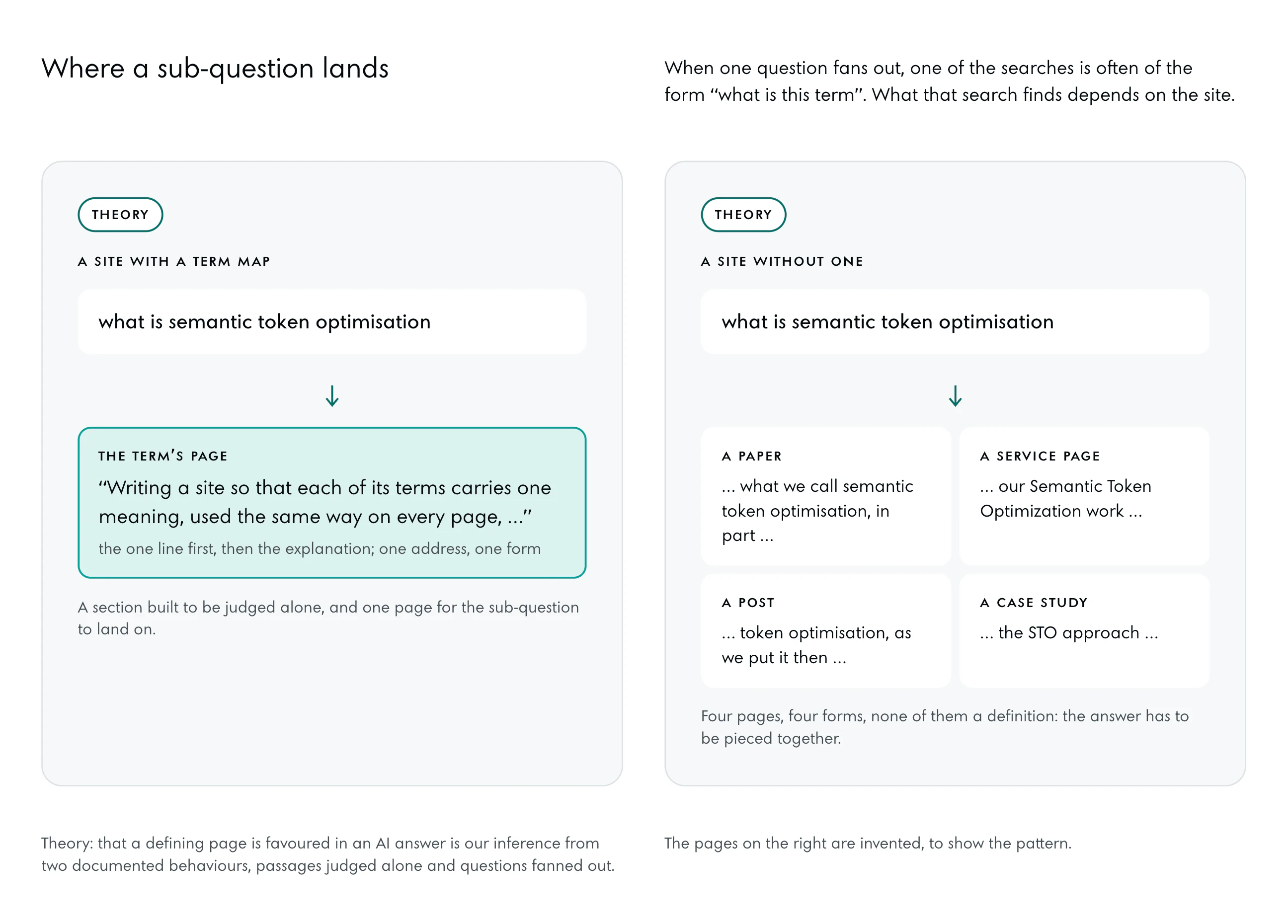 Two panels, both marked theory, with the same sub-question: what is semantic token optimisation. On a site with a term map it lands on one page, edged in the deep accent, that defines the term in one line. On a site without one it meets four invented pages, a paper, a service page, a post and a case study, each mentioning the term in passing in a different form, none of them a definition.