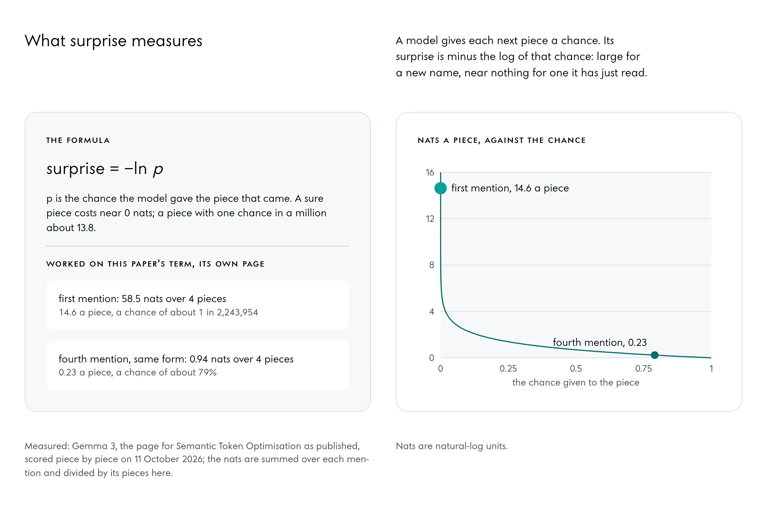 Left: the formula, surprise equals minus the natural log of p, worked on the term’s page: the first mention cost 58.5 nats over four pieces, about 14.6 a piece; the fourth mention in the same form 0.94, about 0.23 a piece, a chance of about 79%. Right: the curve of minus log p from 0 to 1 on a light field, the first mention as a dot in the accent high on the left, the fourth near the floor on the right.