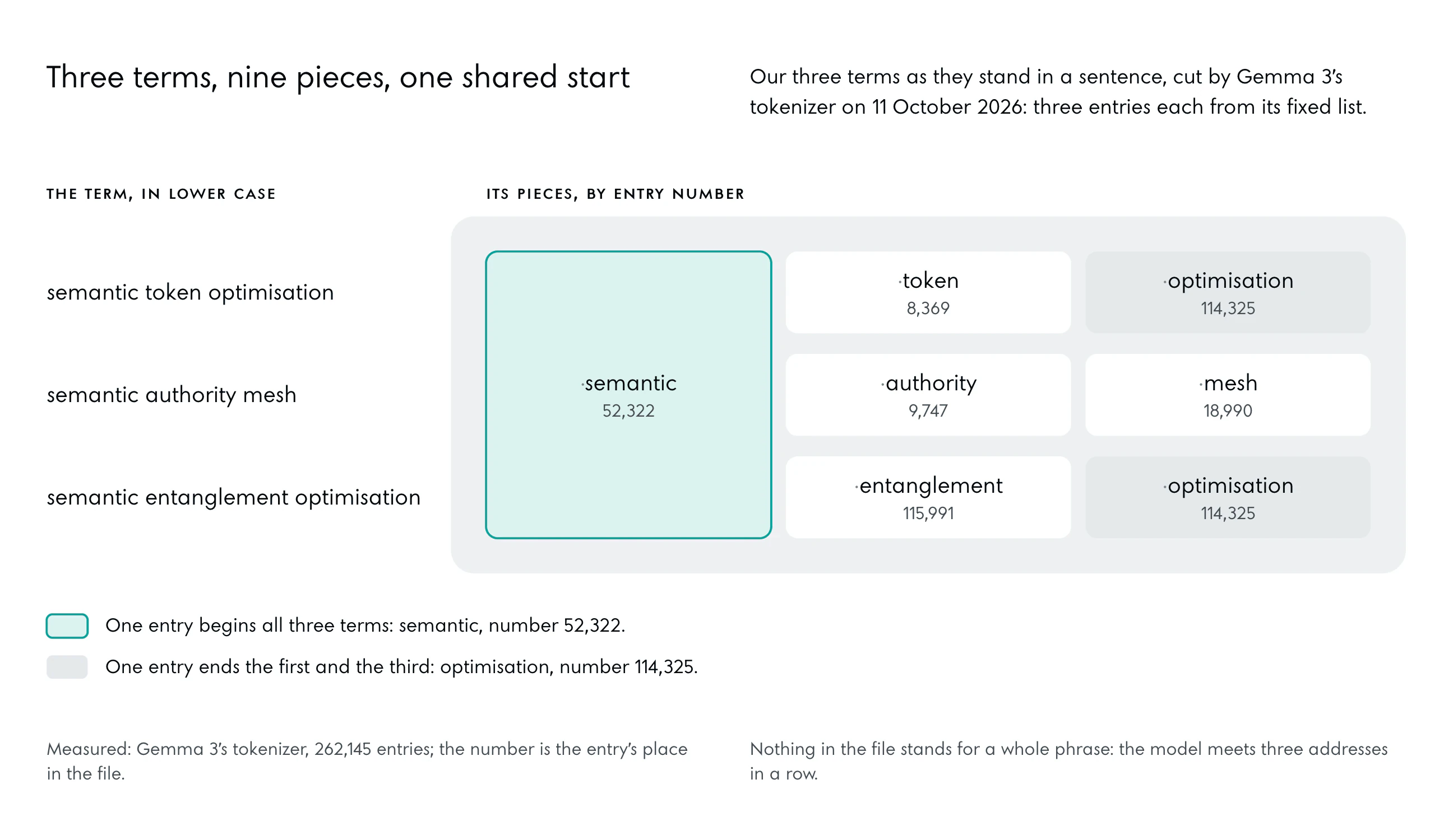 Three rows, one for each term in lower case. Semantic token optimisation is semantic (52,322), token (8,369), optimisation (114,325); semantic authority mesh is semantic, authority (9,747), mesh (18,990); semantic entanglement optimisation is semantic, entanglement (115,991), optimisation. The shared first piece, semantic, is one tall tile in the accent across the three rows; optimisation, shared by the first and the third, is a step darker.
