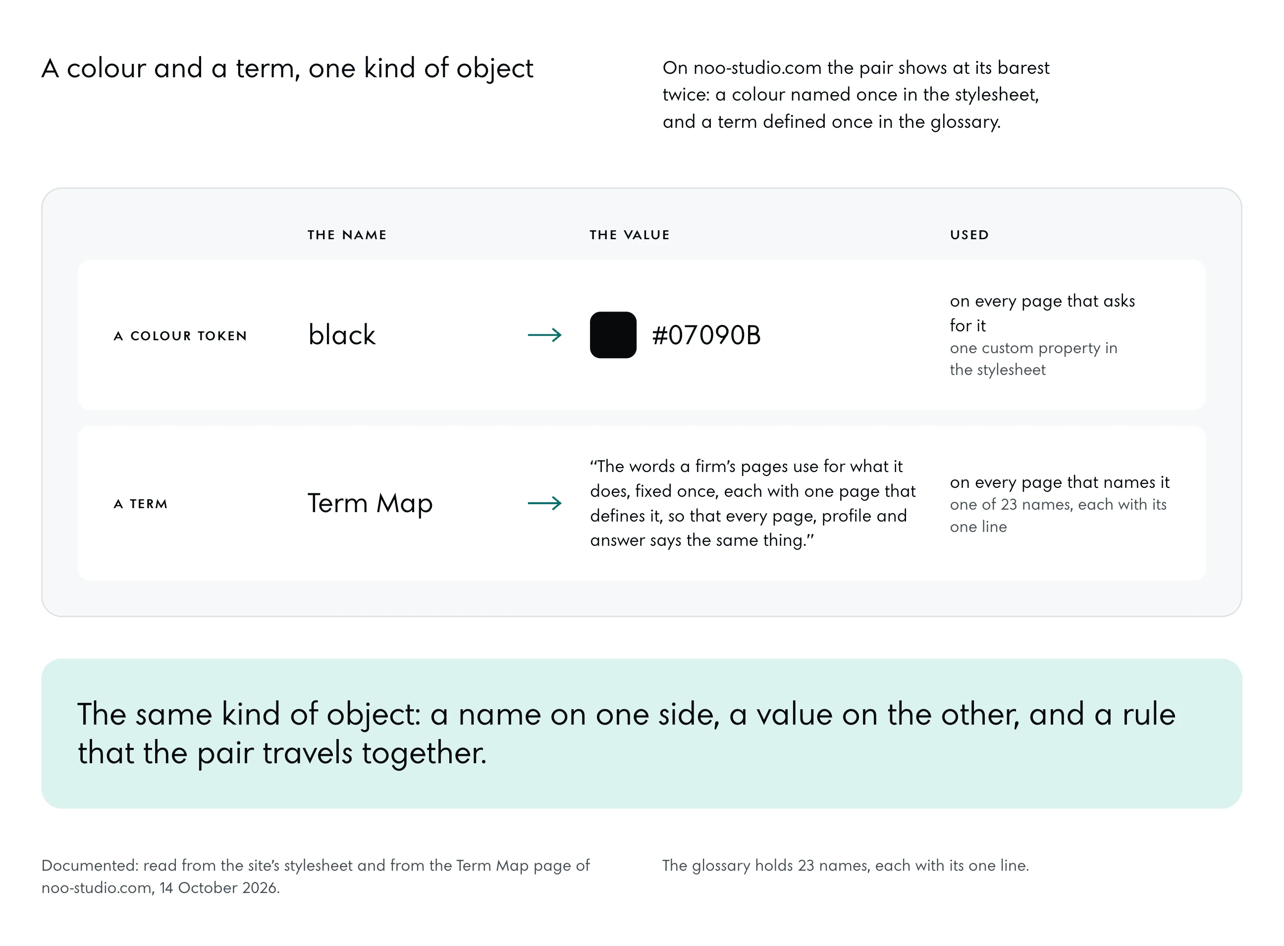 Two rows of the same shape. A colour token: the name black, the value #07090B with its swatch, used on every page that asks for it. A term: the name Term Map, its one-line definition as the value, used on every page that names it, one of 23. Under them, the rule that a name and its value travel together.