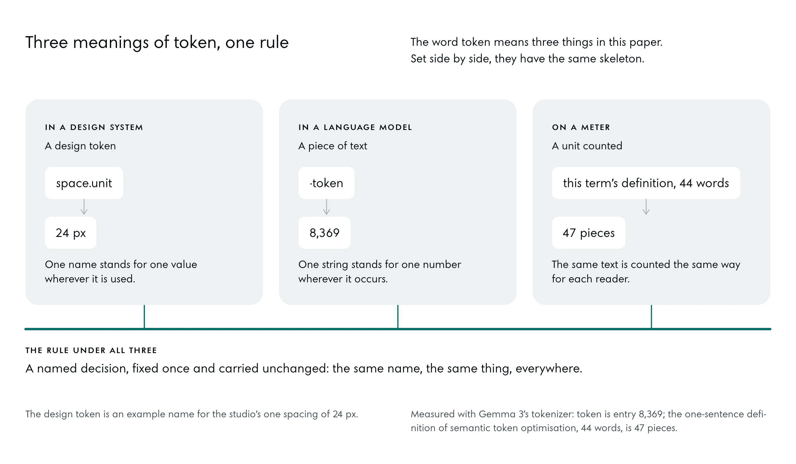 Three grey cards side by side. In a design system, a design token: an example name, space.unit, stands for 24 px. In a language model, a piece of text: the string token stands for entry 8,369. On a meter, a unit counted: the definition of semantic token optimisation, 44 words, counts as 47 pieces. Under the three, joined to each, one line in the accent: the rule, a named decision fixed once and carried unchanged.