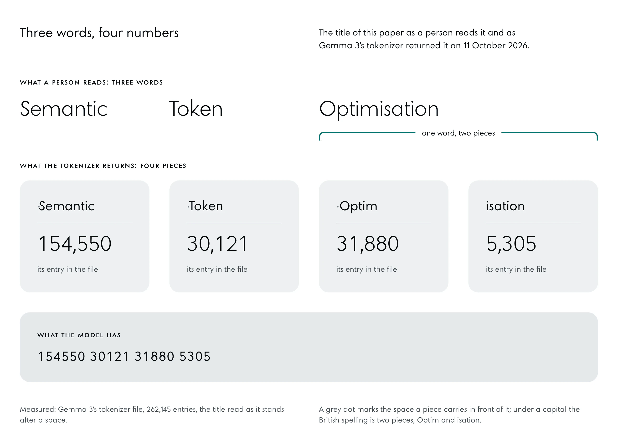 The title Semantic Token Optimisation as a person reads it, three words, and as Gemma 3’s tokenizer cut it on 11 October 2026: four pieces, Semantic 154,550, Token 30,121, Optim 31,880 and isation 5,305, a bracket in the accent joining the two pieces of Optimisation, and under them the row of four numbers the model has.