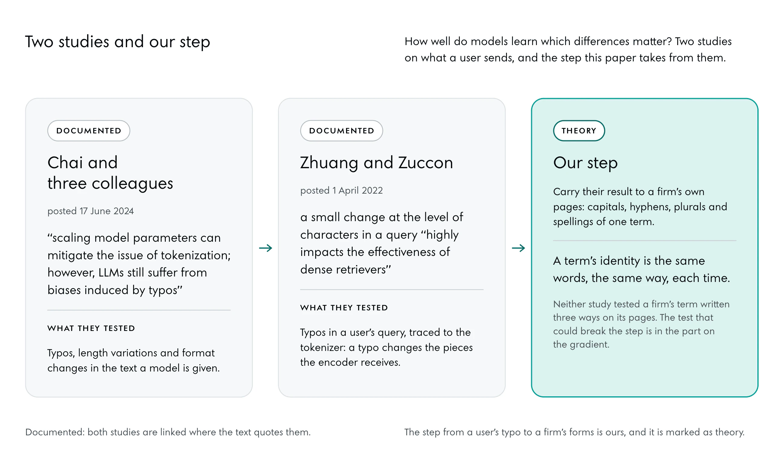 Two blocks of documented research joined by arrows to a third. Chai and colleagues, 2024: larger models mitigate the issue but still suffer from typos. Zhuang and Zuccon, 2022: a small character change highly impacts dense retrievers. The third block, edged in the deep accent and labelled theory: our step, that a term’s identity is the same words, the same way, each time.