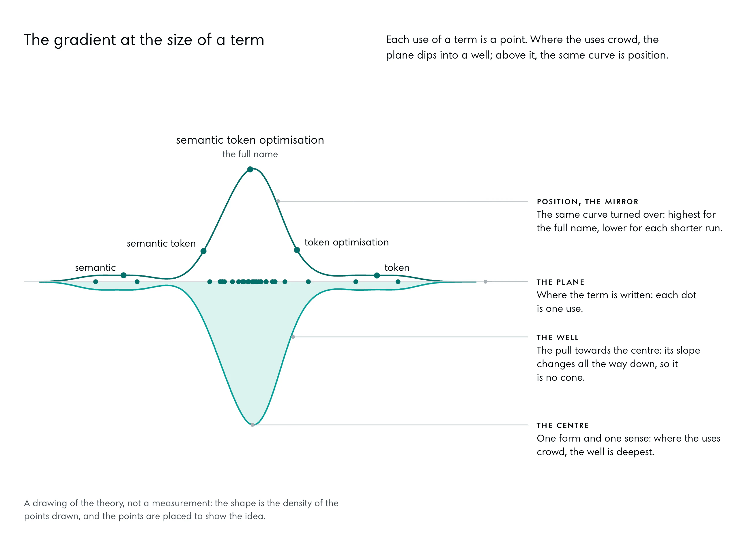 Drawing: a horizontal plane with about thirty dots, most of them crowded near the centre. Below the plane a smooth well, deepest under the crowd, its edge in the accent and its space tinted. Above the plane the same curve turned over, marked with the full name "semantic token optimisation" at its peak, the shorter runs "semantic token" and "token optimisation" lower on each side, and the single words "semantic" and "token" near the flat. A drawing of the theory, not a measurement.